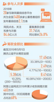 互聯網技術開發 大數據觀察下的公益新動力